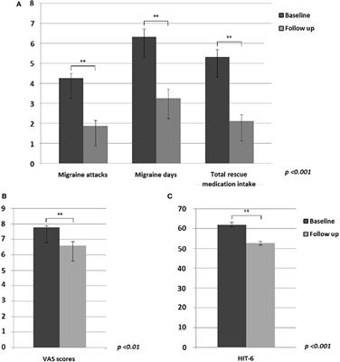 Functional Changes of the Perigenual Part of the Anterior Cingulate Cortex after External Trigeminal Neurostimulation in Migraine Patients